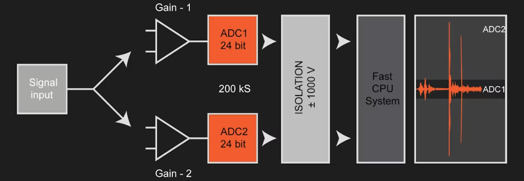 TECNOLOGIA DUAL PARA ADQUIRIR DATOS A MAYOR VELOCIDAD